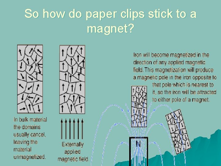 So how do paper clips stick to a magnet? 