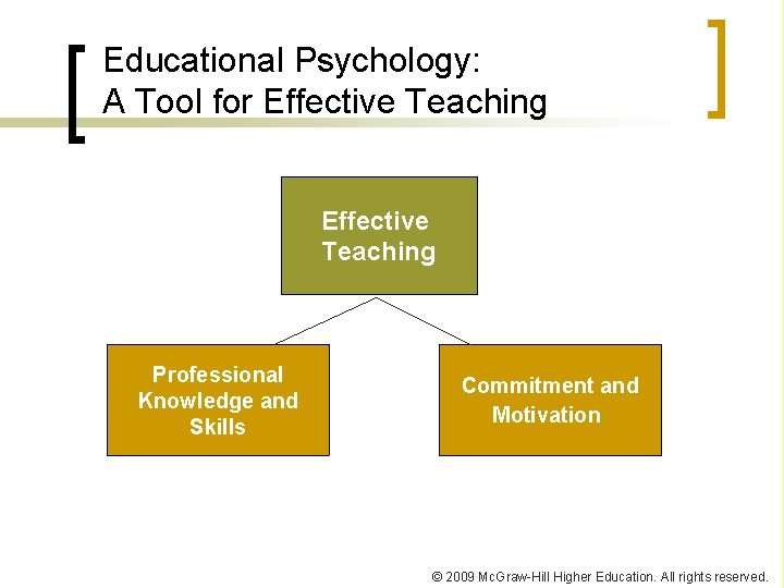 Educational Psychology: A Tool for Effective Teaching Professional Knowledge and Skills Commitment and Motivation Educational Psychology: A Tool for Effective Teaching Professional Knowledge and Skills Commitment and Motivation