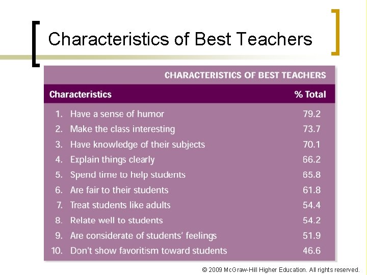 Characteristics of Best Teachers © 2009 Mc. Graw-Hill Higher Education. All rights reserved. Characteristics of Best Teachers © 2009 Mc. Graw-Hill Higher Education. All rights reserved.