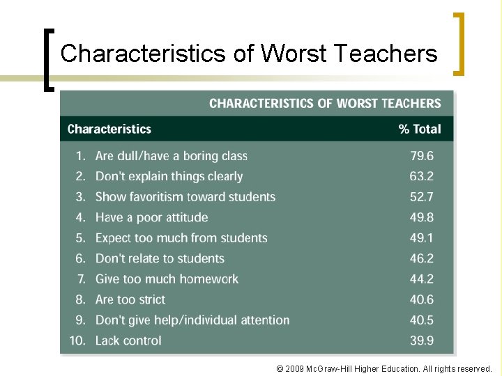 Characteristics of Worst Teachers © 2009 Mc. Graw-Hill Higher Education. All rights reserved. Characteristics of Worst Teachers © 2009 Mc. Graw-Hill Higher Education. All rights reserved.