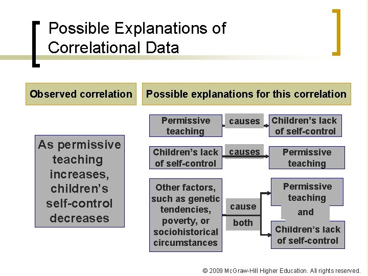 Possible Explanations of Correlational Data Observed correlation As permissive teaching increases, children’s self-control decreases Possible Explanations of Correlational Data Observed correlation As permissive teaching increases, children’s self-control decreases