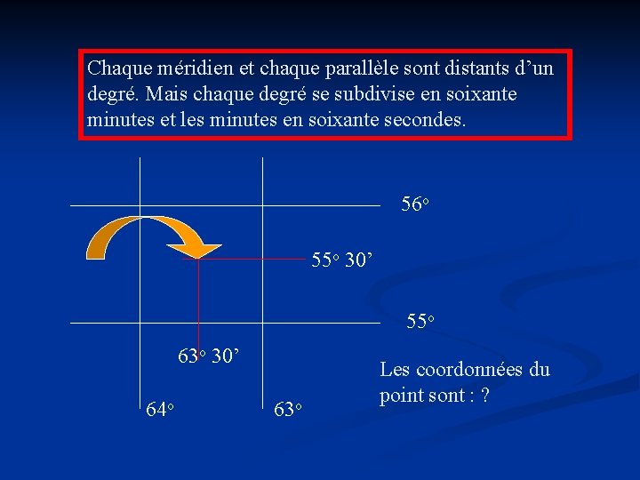 Chaque méridien et chaque parallèle sont distants d’un degré. Mais chaque degré se subdivise