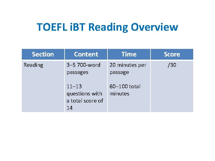 TOEFL i. BT Reading Overview Section Reading Content Time Score 3─5 700 -word passages