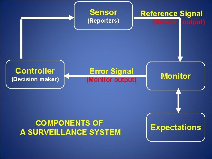 Sensor (Reporters) Controller Error Signal (Decision maker) (Monitor output) COMPONENTS OF A SURVEILLANCE SYSTEM