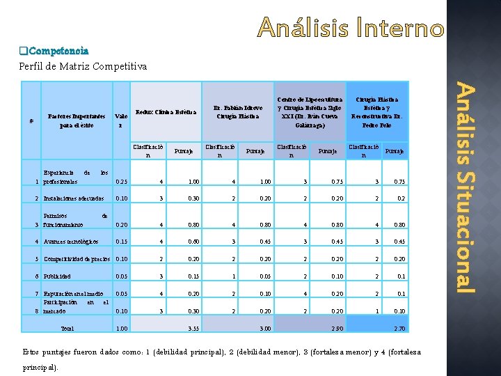 Análisis Interno q. Competencia Perfil de Matriz Competitiva Factores Importantes para el éxito Valo