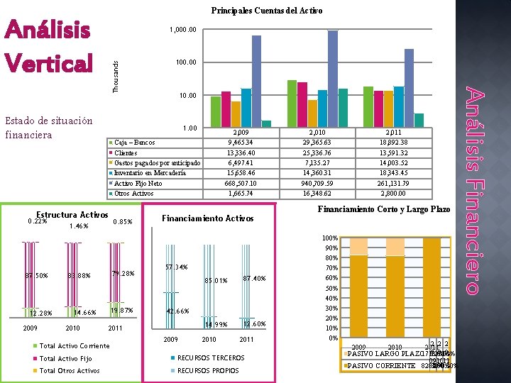 Principales Cuentas del Activo Análisis Vertical Estado de situación financiera 87. 50% 12. 28%