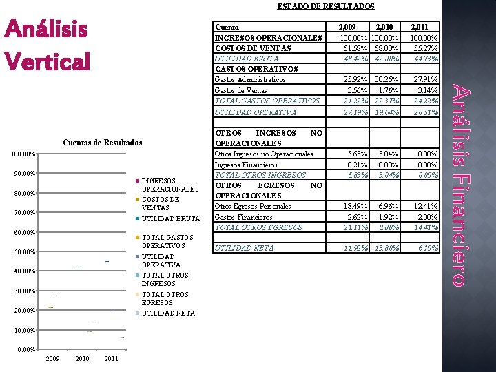 Análisis Vertical Cuentas de Resultados 100. 00% 90. 00% INGRESOS OPERACIONALES 80. 00% COSTOS