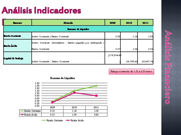 Análisis Indicadores Financieros Razones Fórmula 2009 2010 2011 Razón Corriente Razón Ácida Capital de