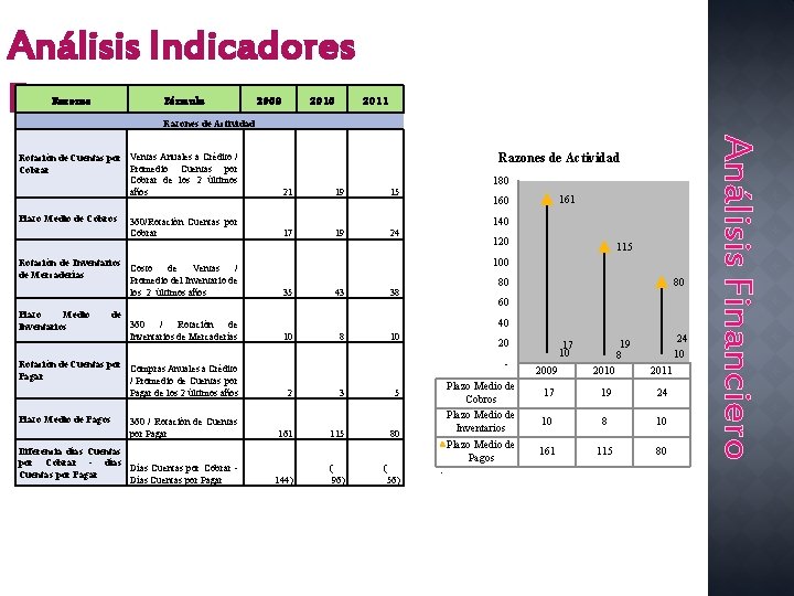 Análisis Indicadores Financieros Razones Fórmula 2009 2010 2011 Razones de Actividad Plazo Medio de