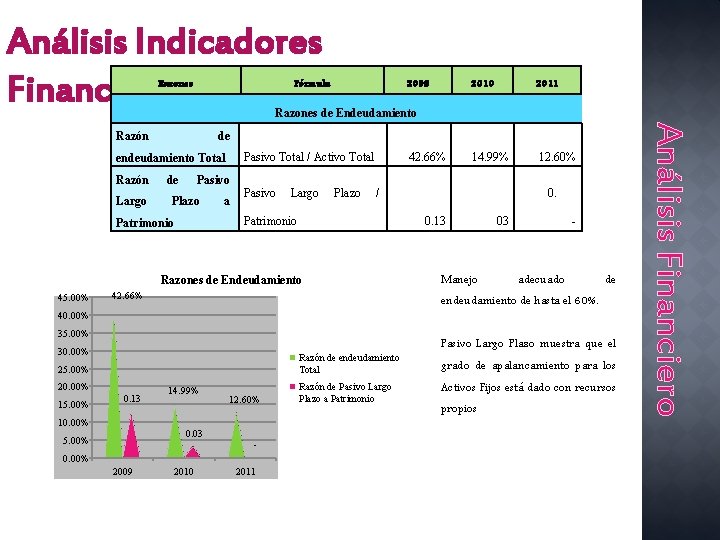 Análisis Indicadores Financieros Razones Fórmula 2009 2010 2011 Razones de Endeudamiento de Pasivo Total