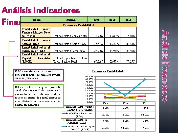 Análisis Indicadores Financieros Razones Fórmula 2009 2010 2011 Razones de Rentabilidad Utilidad Neta /