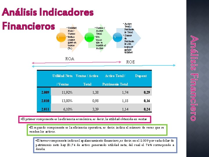 Análisis Indicadores Financieros • Utilidad 2 Activo Total • No. veces que se vendió