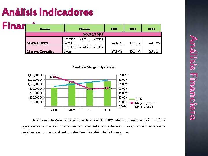 Análisis Indicadores Financieros Razones Fórmula Margen Operativo 2010 2011 48. 42% 42. 00% 44.