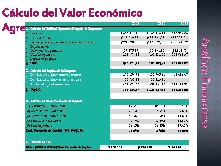 Cálculo del Valor Económico Agregado -EVA 2010 2011 1. 055. 588, 28 (544. 520,