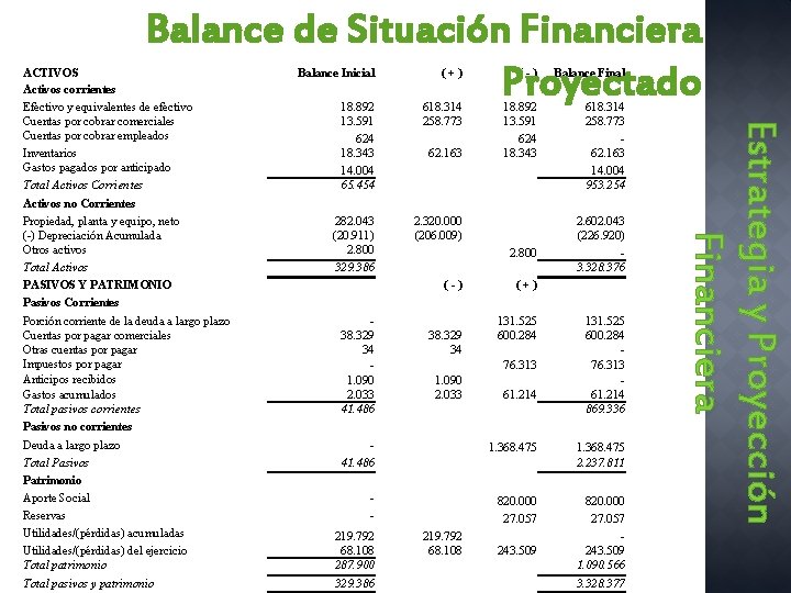 Balance de Situación Financiera Proyectado Balance Inicial (+) (-) 18. 892 13. 591 624