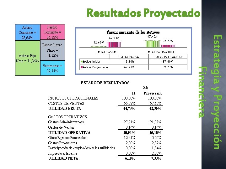 Resultados Proyectado Activo Fijo Neto = 71, 36% Pasivo Corriente = 26, 12% Pasivo