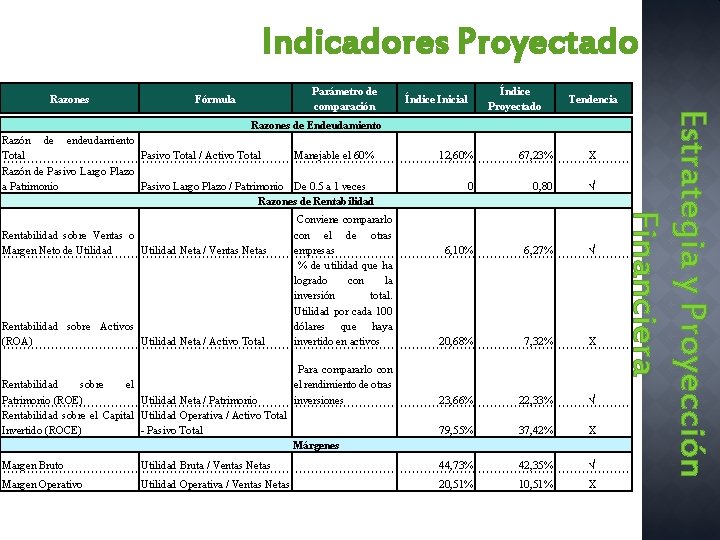 Indicadores Proyectado Razones Índice Proyectado Índice Inicial Tendencia Razones de Endeudamiento Razón de endeudamiento