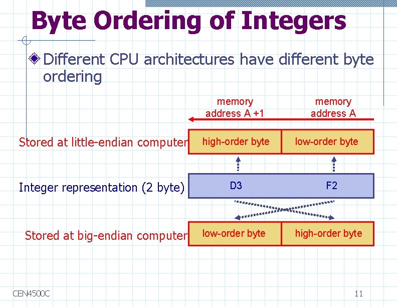 Byte Ordering of Integers Different CPU architectures have different byte ordering memory address A