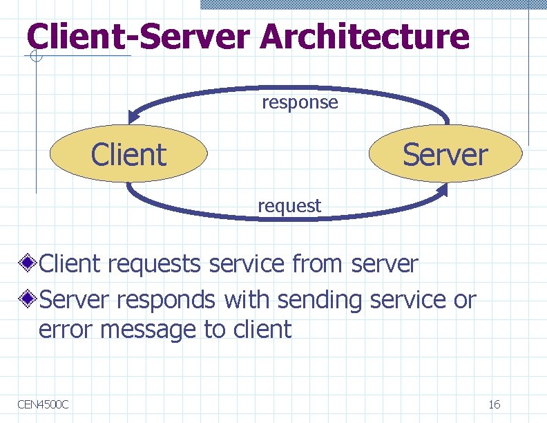 Client-Server Architecture response Client Server request Client requests service from server Server responds with