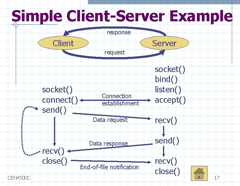 Simple Client-Server Example response Client Server request socket() connect() send() recv() close() CEN 4500