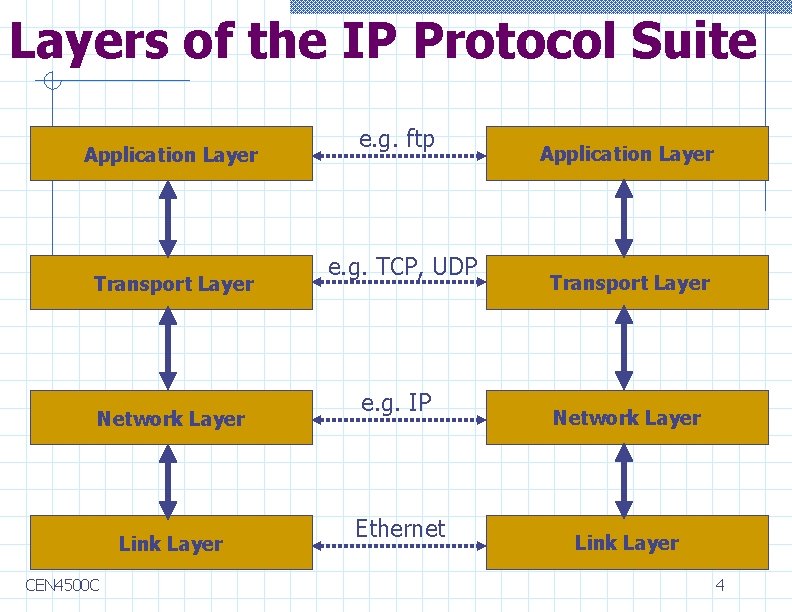 Layers of the IP Protocol Suite Application Layer Transport Layer Network Layer Link Layer