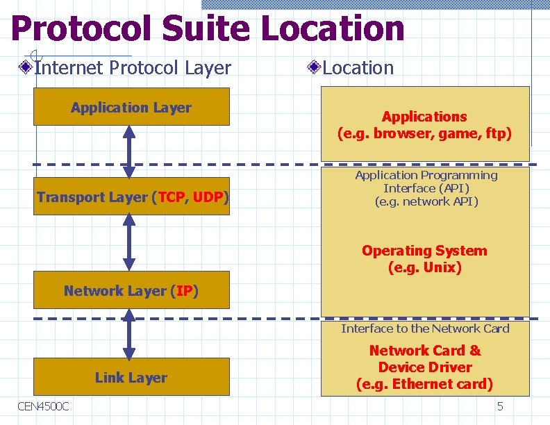 Protocol Suite Location Internet Protocol Layer Application Layer Transport Layer (TCP, UDP) Location Applications