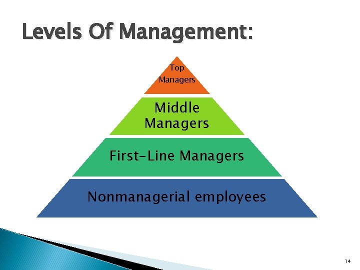 Levels Of Management: Top Managers Middle Managers First-Line Managers Nonmanagerial employees 14 
