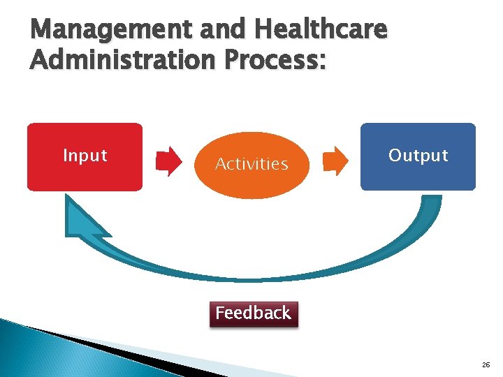 Management and Healthcare Administration Process: Input Activities Output Feedback 26 