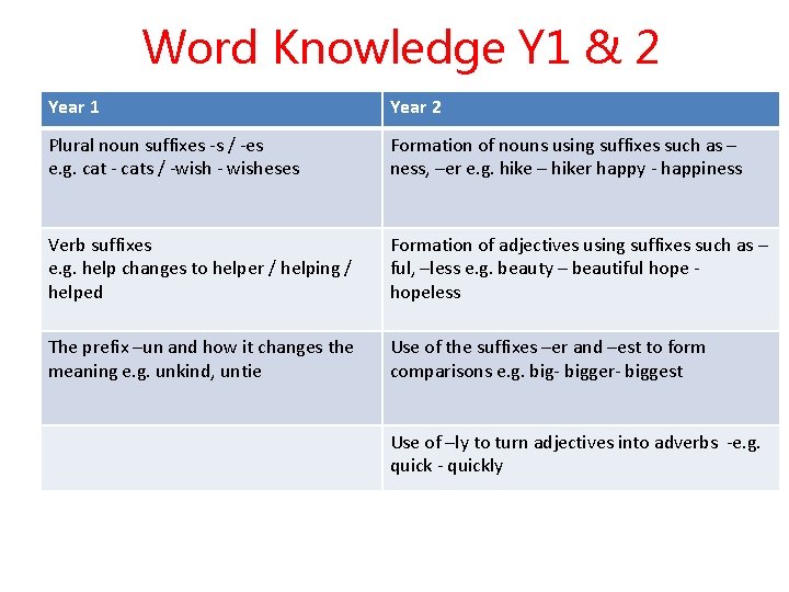 Word Knowledge Y 1 & 2 Year 1 Year 2 Plural noun suffixes -s