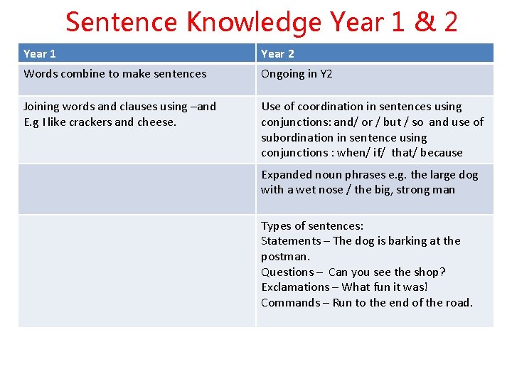 Sentence Knowledge Year 1 & 2 Year 1 Year 2 Words combine to make