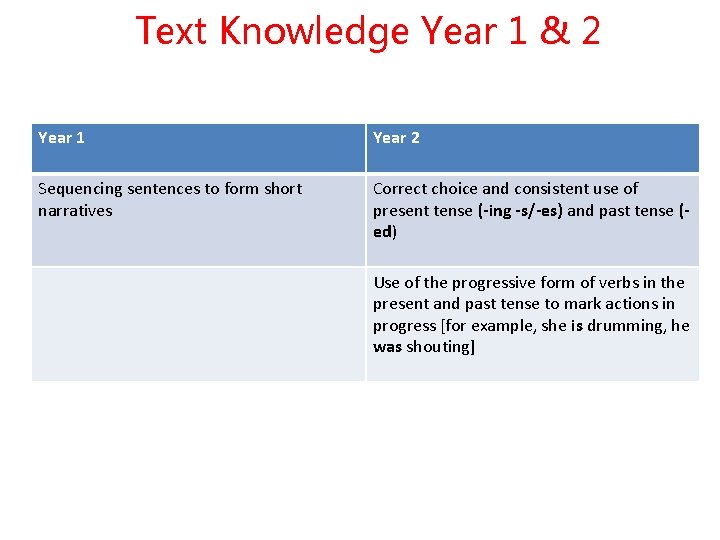 Text Knowledge Year 1 & 2 Year 1 Year 2 Sequencing sentences to form
