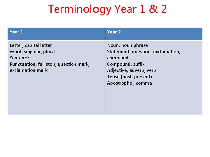 Terminology Year 1 & 2 Year 1 Year 2 Letter, capital letter Word, singular,