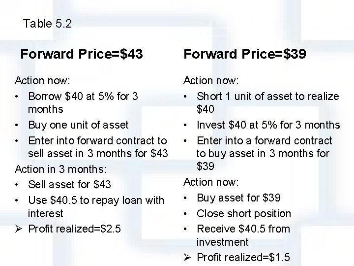 Table 5. 2 Forward Price=$43 Action now: • Borrow $40 at 5% for 3