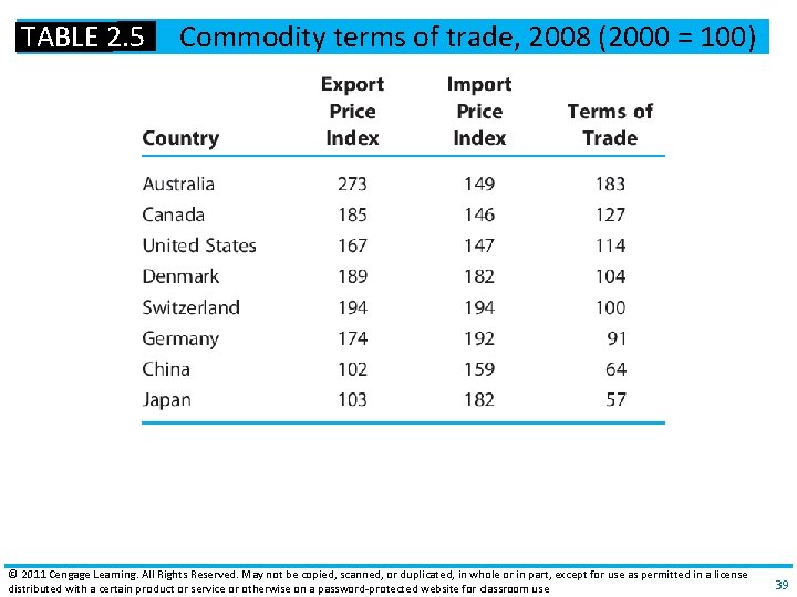 TABLE 2. 5 Commodity terms of trade, 2008 (2000 = 100) © 2011 Cengage TABLE 2. 5 Commodity terms of trade, 2008 (2000 = 100) © 2011 Cengage
