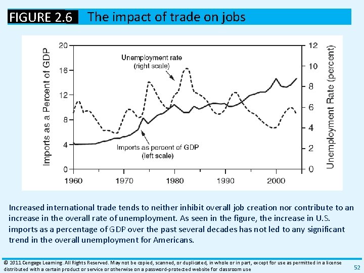 FIGURE 2. 6 The impact of trade on jobs Increased international trade tends to