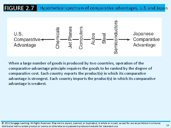 FIGURE 2. 7 Hypothetical spectrum of comparative advantages, U. S. and Japan When a