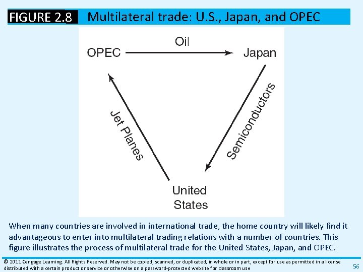 FIGURE 2. 8 Multilateral trade: U. S. , Japan, and OPEC When many countries FIGURE 2. 8 Multilateral trade: U. S. , Japan, and OPEC When many countries