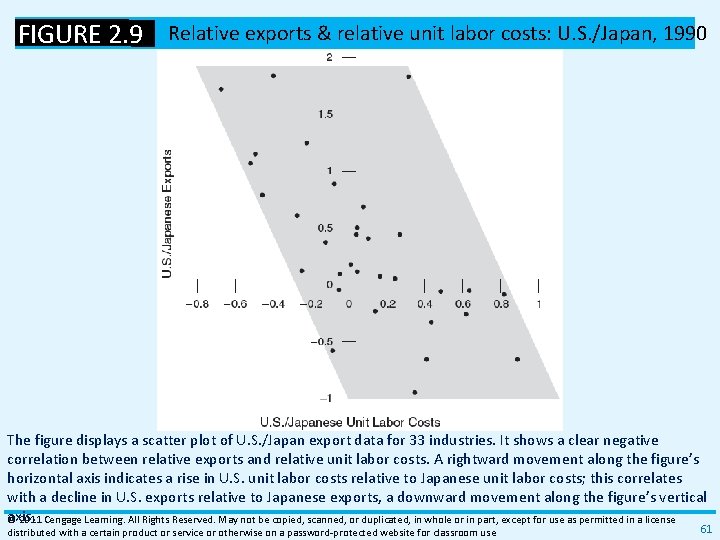 FIGURE 2. 9 Relative exports & relative unit labor costs: U. S. /Japan, 1990 FIGURE 2. 9 Relative exports & relative unit labor costs: U. S. /Japan, 1990