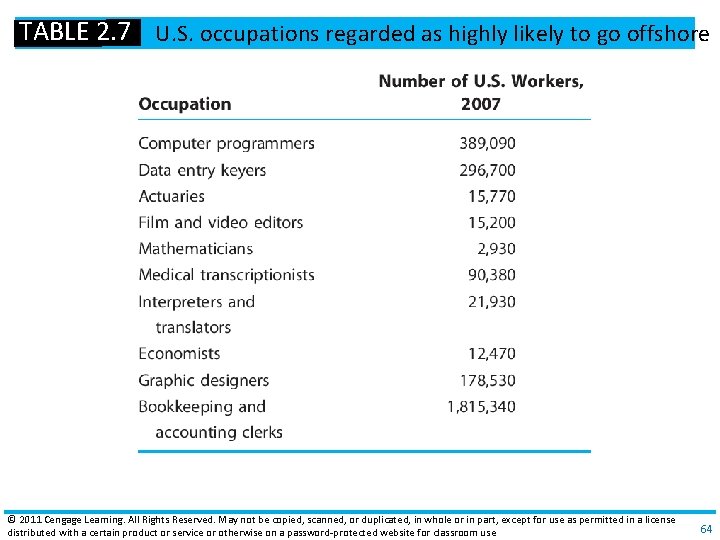 TABLE 2. 7 U. S. occupations regarded as highly likely to go offshore ©