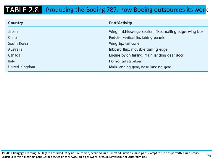 TABLE 2. 8 Producing the Boeing 787: how Boeing outsources its work © 2011