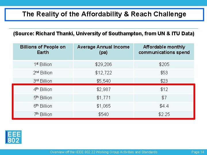 The Reality of the Affordability & Reach Challenge (Source: Richard Thanki, University of Southampton,