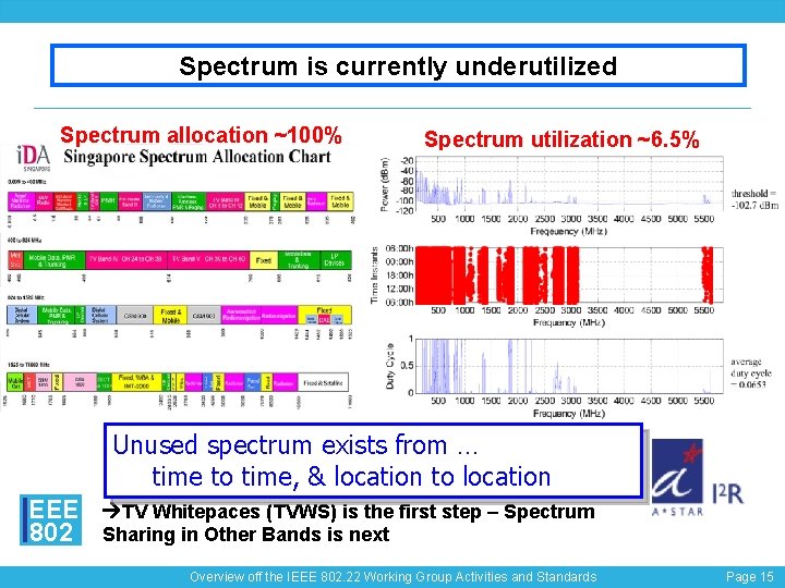 Spectrum is currently underutilized Spectrum allocation ~100% Spectrum utilization ~6. 5% Unused spectrum exists