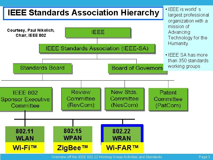 IEEE Standards Association Hierarchy Courtesy, Paul Nikolich, Chair, IEEE 802 • IEEE is world’