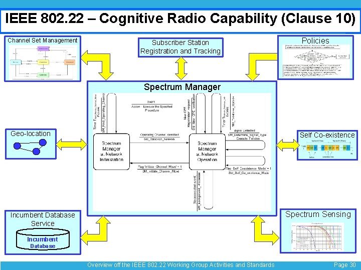 IEEE 802. 22 – Cognitive Radio Capability (Clause 10) Channel Set Management Subscriber Station