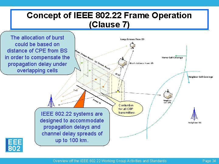 Concept of IEEE 802. 22 Frame Operation (Clause 7) The allocation of burst could
