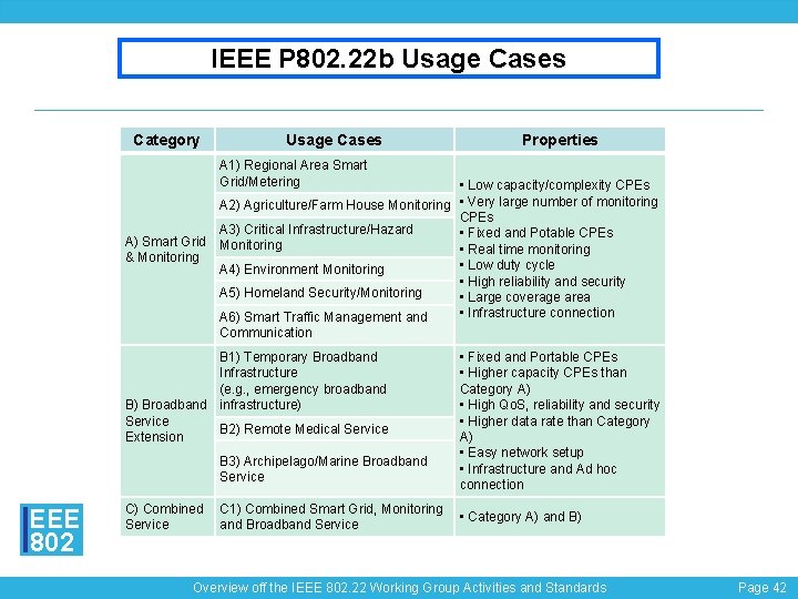 IEEE P 802. 22 b Usage Cases Category Usage Cases Properties A 1) Regional