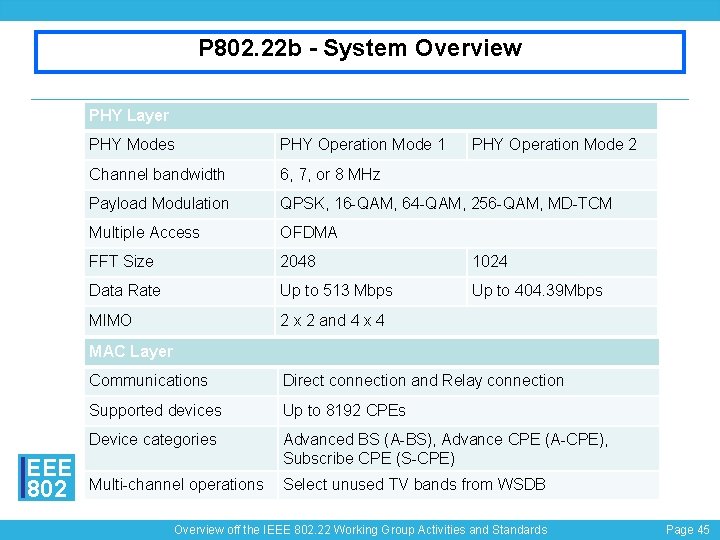 P 802. 22 b - System Overview PHY Layer PHY Modes PHY Operation Mode