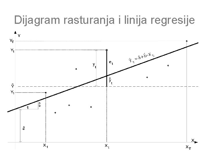 Dijagram rasturanja i linija regresije 
