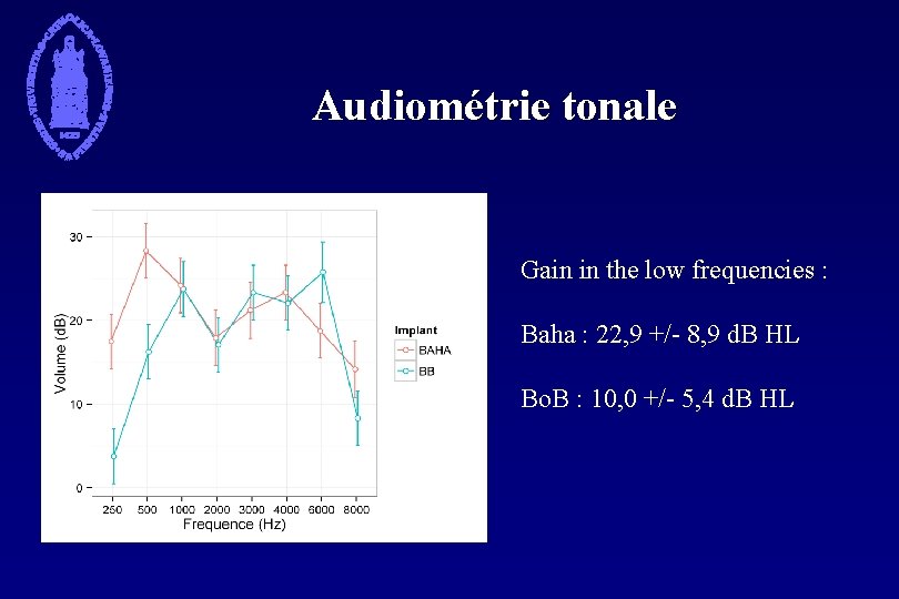 Audiométrie tonale Gain in the low frequencies : Baha : 22, 9 +/- 8,