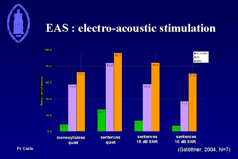 EAS : electro-acoustic stimulation monosyllables quiet Pr Garin sentences quiet sentences 15 d. B